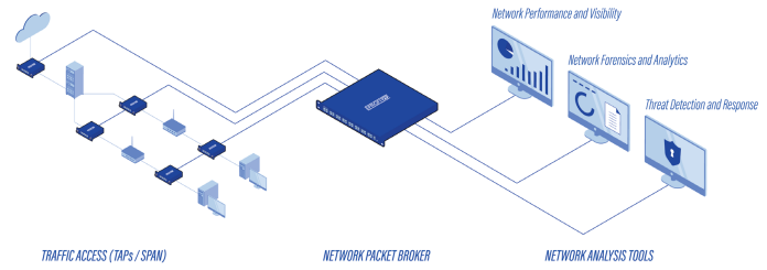 ProfiTAP XX-12800G Optimize Data Flow