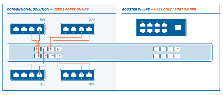 ProfiTAP C8R-X2 In-Line Dual Output Gigabit Copper Aggregation TAP
