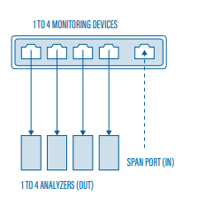 ProfiTAP Gigabit Port Replicator CS1G-C4G