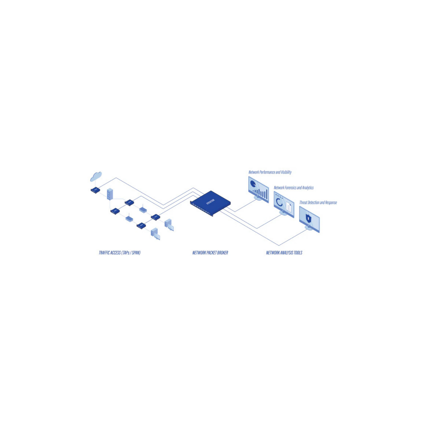 ProfiTAP XX-3200G Optimize Data Flow