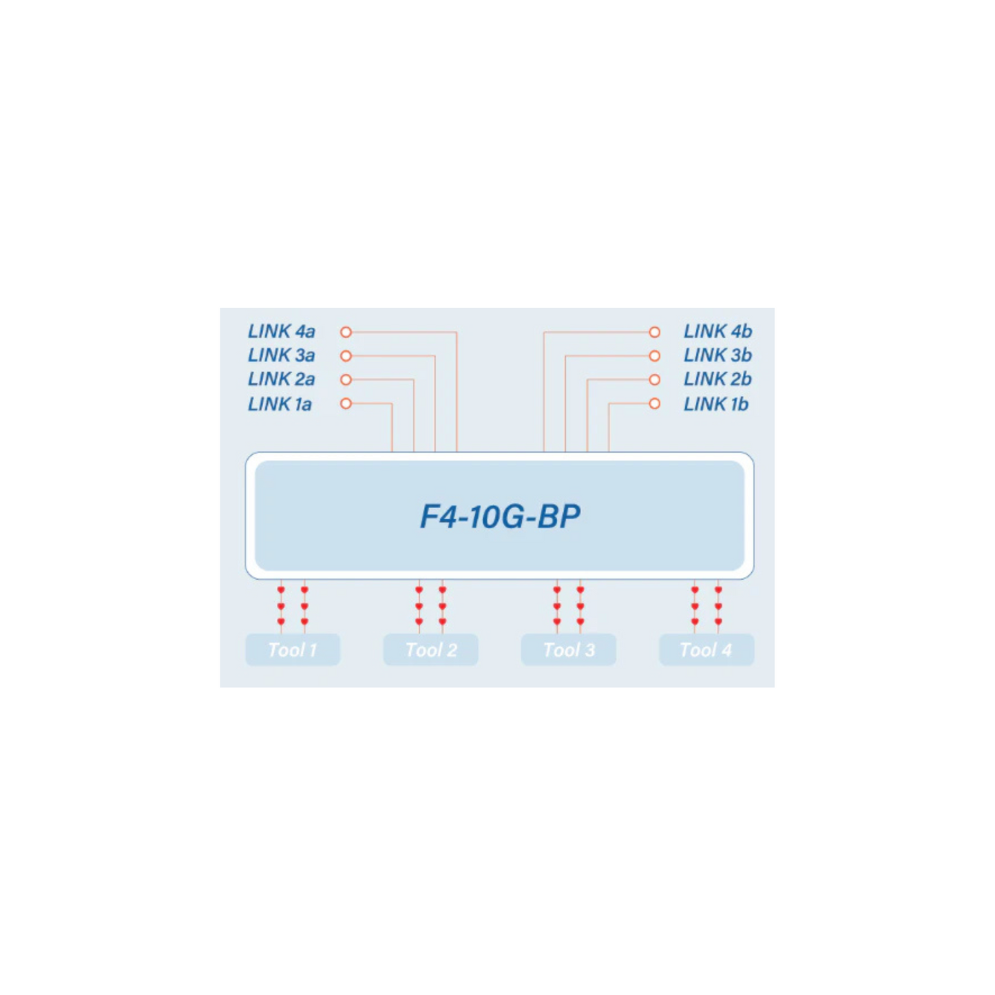 ProfiTAP F4-10G-BP Bypass TAP