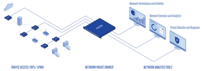 ProfiTAP XX-12800G Optimize Data Flow