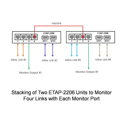 Dualcomm Dual-Link/Dual-Mode Failsafe 10/100/1000Base-T ETAP-5203 Network TAP