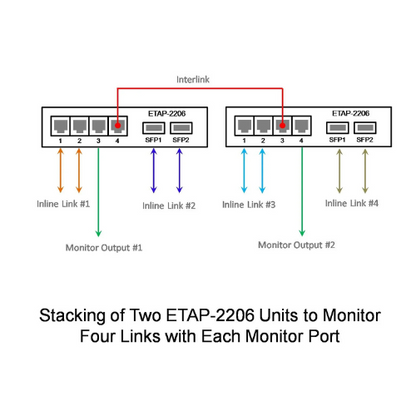 Dualcomm Dual-Link/Dual-Mode Failsafe 10/100/1000Base-T ETAP-5203 Network TAP