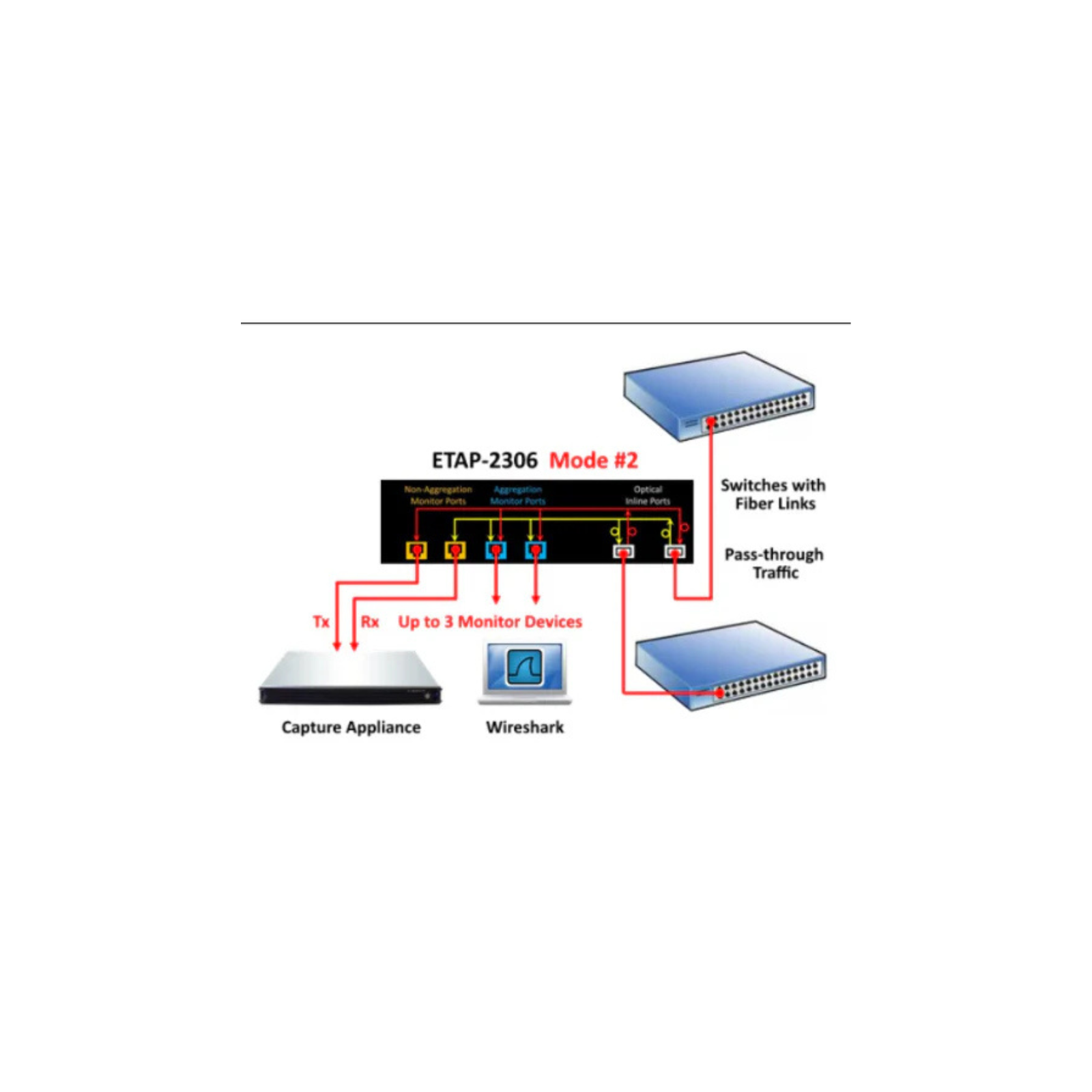 Dualcomm ETAP-2306 - NETZWERK TAP grafische Abbildung Funktionsweise Netzwerk TAP